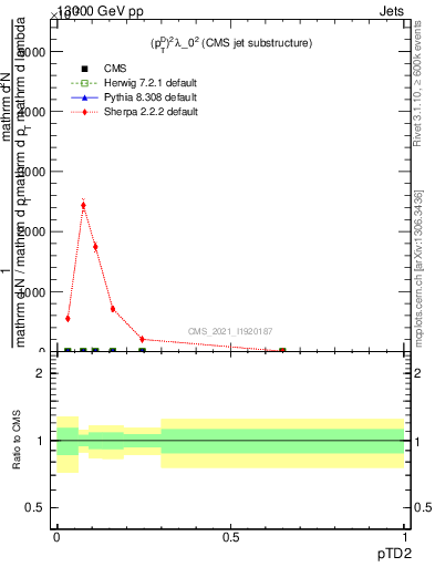 Plot of j.ptd2 in 13000 GeV pp collisions