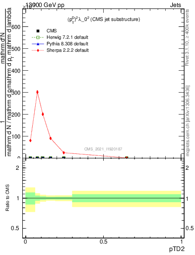 Plot of j.ptd2 in 13000 GeV pp collisions