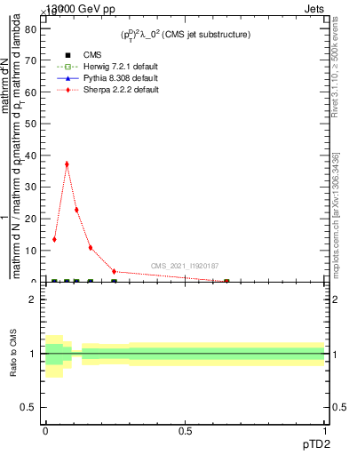 Plot of j.ptd2 in 13000 GeV pp collisions