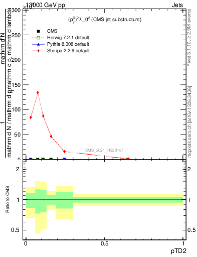 Plot of j.ptd2 in 13000 GeV pp collisions