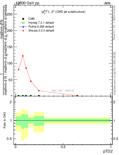 Plot of j.ptd2 in 13000 GeV pp collisions