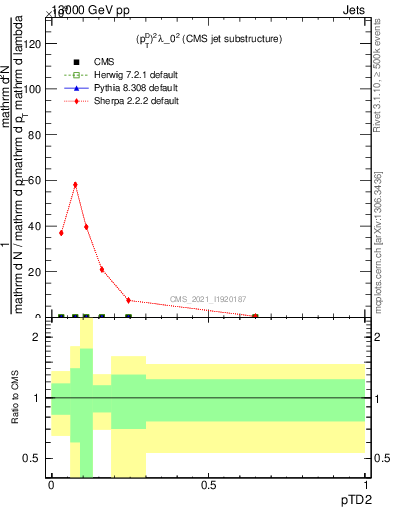 Plot of j.ptd2 in 13000 GeV pp collisions