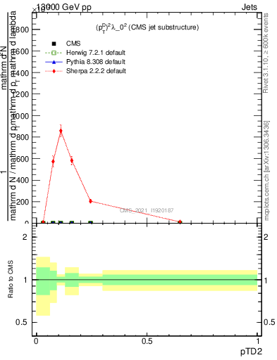 Plot of j.ptd2 in 13000 GeV pp collisions