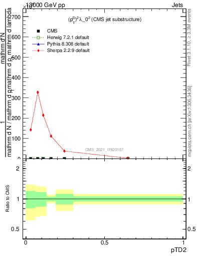 Plot of j.ptd2 in 13000 GeV pp collisions