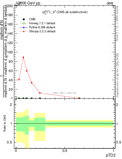 Plot of j.ptd2 in 13000 GeV pp collisions