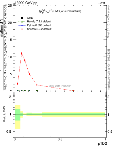 Plot of j.ptd2 in 13000 GeV pp collisions