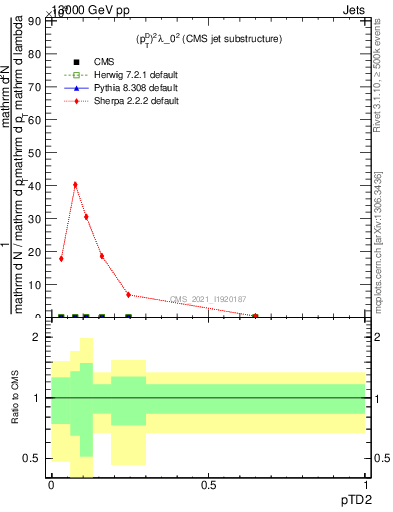 Plot of j.ptd2 in 13000 GeV pp collisions