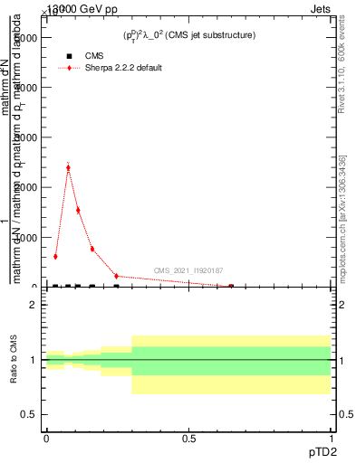 Plot of j.ptd2 in 13000 GeV pp collisions