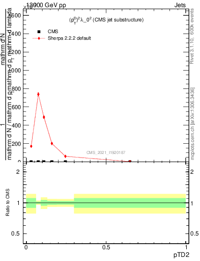 Plot of j.ptd2 in 13000 GeV pp collisions