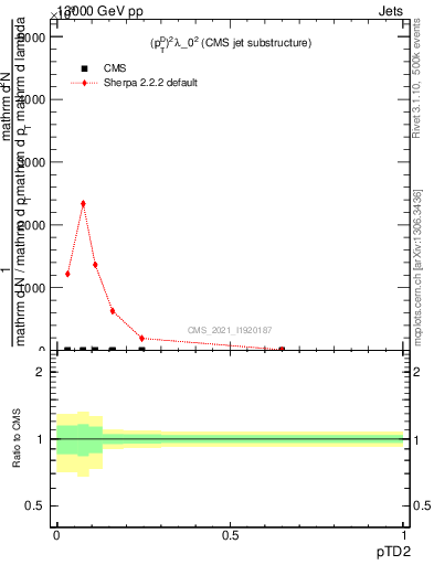 Plot of j.ptd2 in 13000 GeV pp collisions