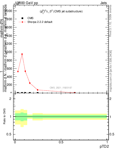 Plot of j.ptd2 in 13000 GeV pp collisions