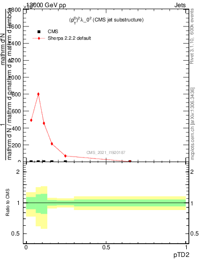 Plot of j.ptd2 in 13000 GeV pp collisions