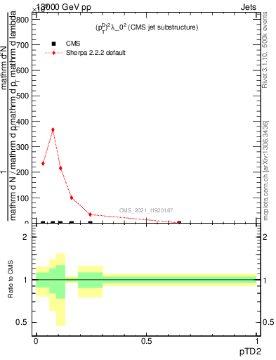 Plot of j.ptd2 in 13000 GeV pp collisions