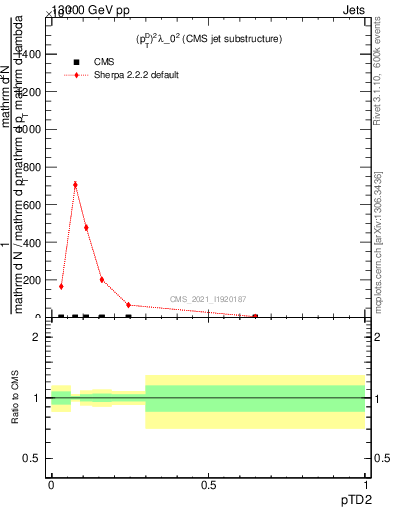 Plot of j.ptd2 in 13000 GeV pp collisions