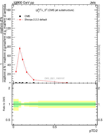 Plot of j.ptd2 in 13000 GeV pp collisions