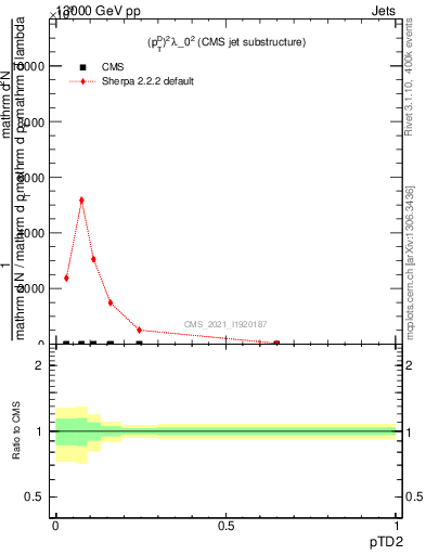 Plot of j.ptd2 in 13000 GeV pp collisions