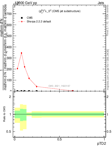 Plot of j.ptd2 in 13000 GeV pp collisions