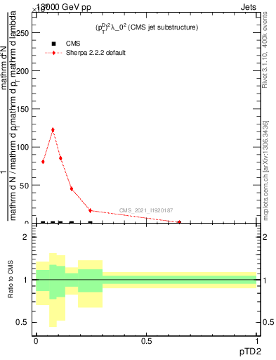 Plot of j.ptd2 in 13000 GeV pp collisions