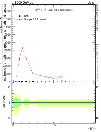 Plot of j.ptd2 in 13000 GeV pp collisions