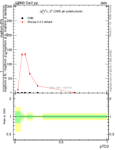 Plot of j.ptd2 in 13000 GeV pp collisions