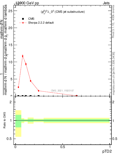 Plot of j.ptd2 in 13000 GeV pp collisions