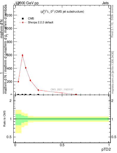 Plot of j.ptd2 in 13000 GeV pp collisions