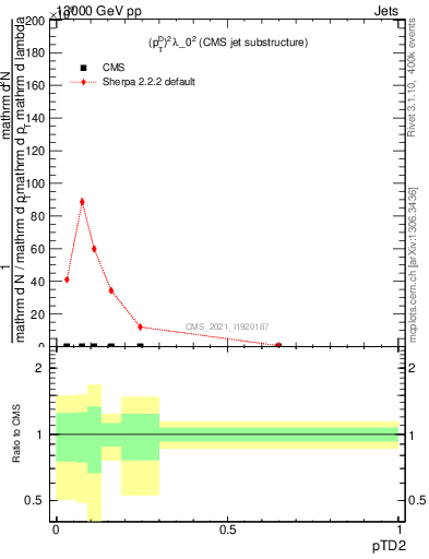 Plot of j.ptd2 in 13000 GeV pp collisions