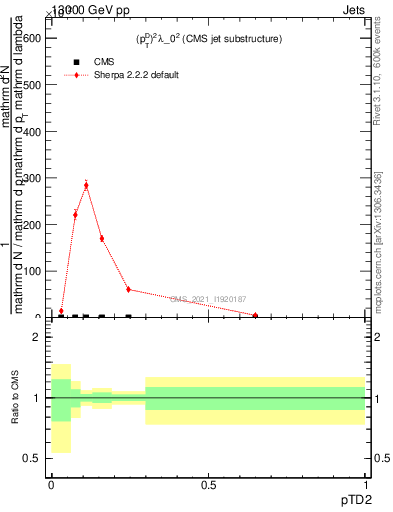 Plot of j.ptd2 in 13000 GeV pp collisions