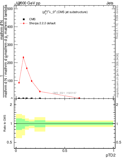 Plot of j.ptd2 in 13000 GeV pp collisions