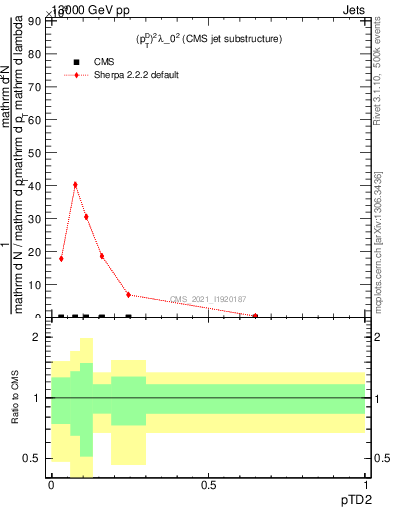 Plot of j.ptd2 in 13000 GeV pp collisions