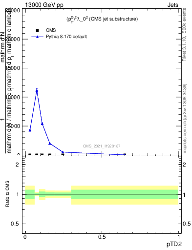 Plot of j.ptd2 in 13000 GeV pp collisions