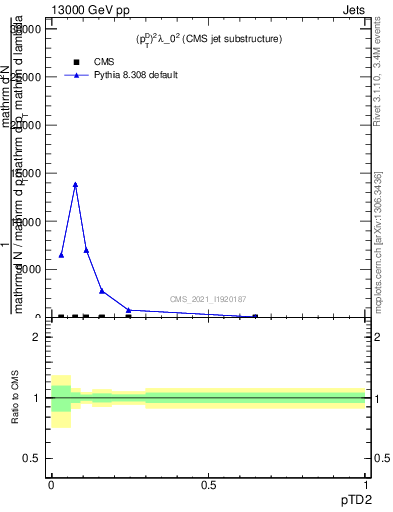 Plot of j.ptd2 in 13000 GeV pp collisions