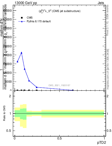 Plot of j.ptd2 in 13000 GeV pp collisions