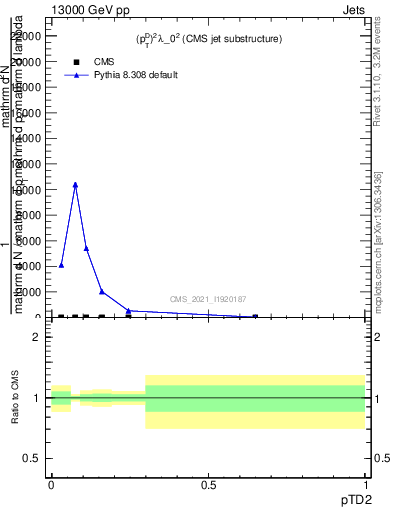 Plot of j.ptd2 in 13000 GeV pp collisions