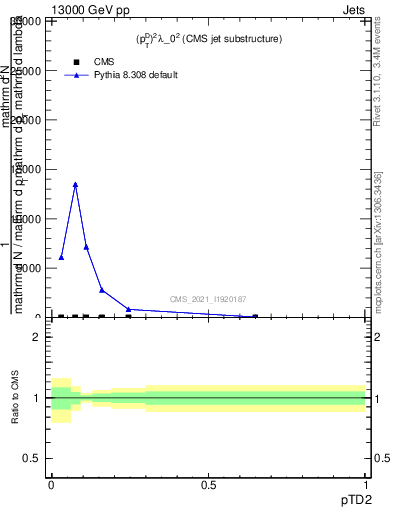 Plot of j.ptd2 in 13000 GeV pp collisions