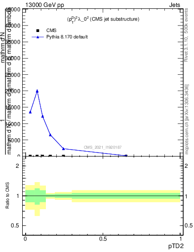 Plot of j.ptd2 in 13000 GeV pp collisions