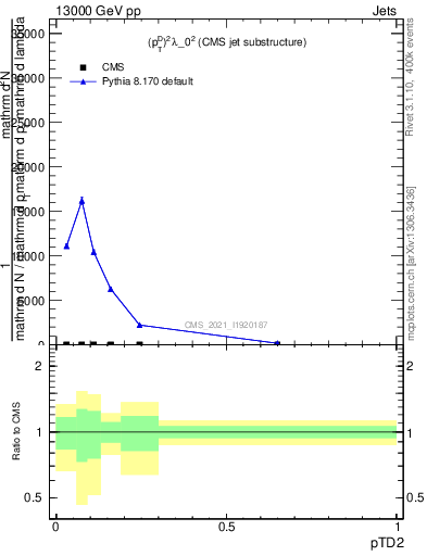 Plot of j.ptd2 in 13000 GeV pp collisions