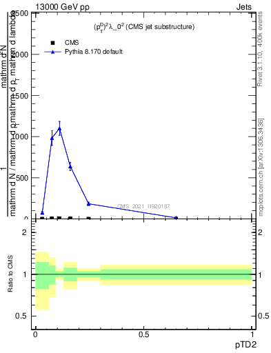 Plot of j.ptd2 in 13000 GeV pp collisions