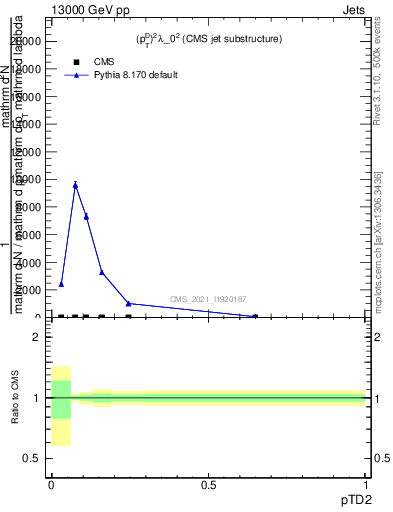 Plot of j.ptd2 in 13000 GeV pp collisions