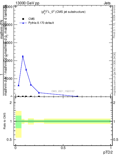 Plot of j.ptd2 in 13000 GeV pp collisions