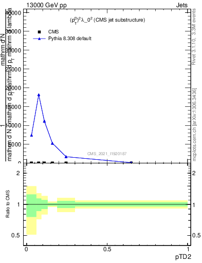 Plot of j.ptd2 in 13000 GeV pp collisions