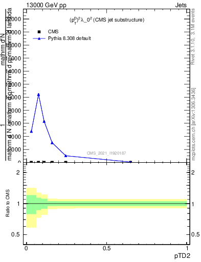 Plot of j.ptd2 in 13000 GeV pp collisions