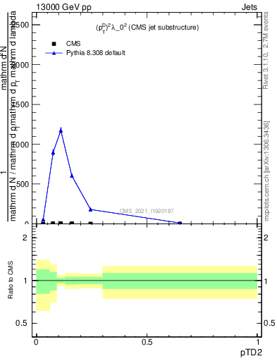 Plot of j.ptd2 in 13000 GeV pp collisions