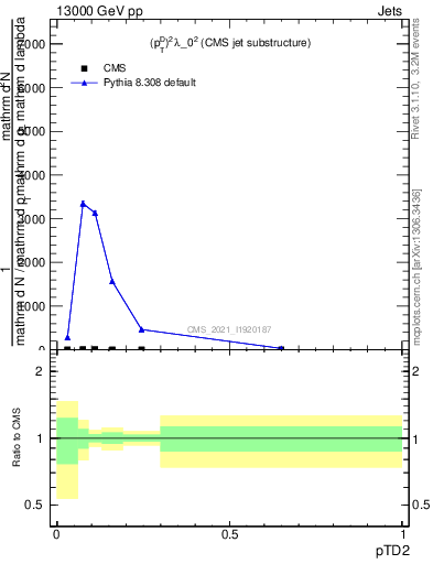 Plot of j.ptd2 in 13000 GeV pp collisions