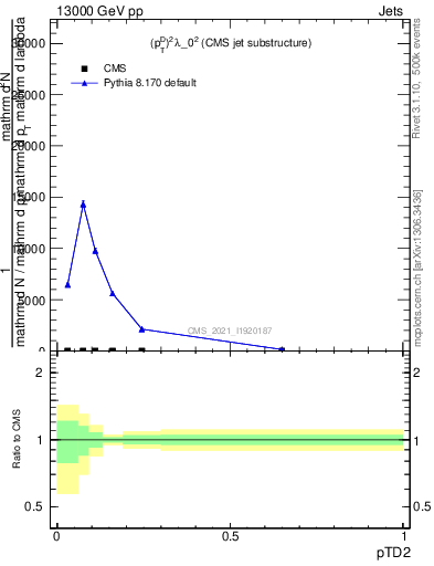 Plot of j.ptd2 in 13000 GeV pp collisions