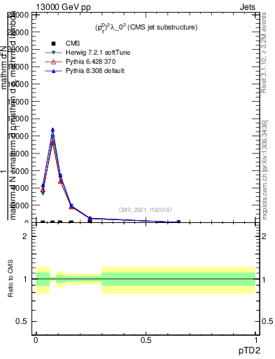 Plot of j.ptd2 in 13000 GeV pp collisions