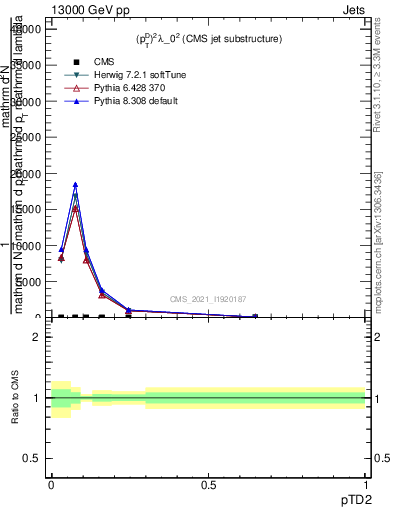 Plot of j.ptd2 in 13000 GeV pp collisions