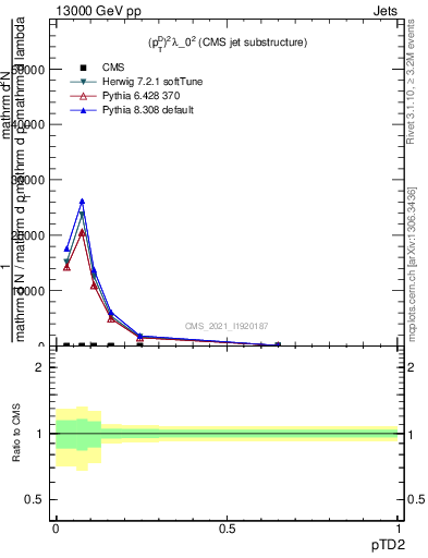 Plot of j.ptd2 in 13000 GeV pp collisions