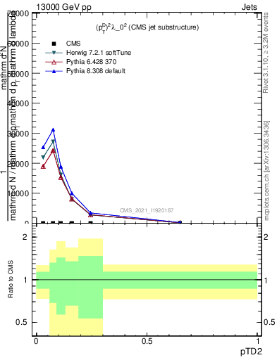 Plot of j.ptd2 in 13000 GeV pp collisions