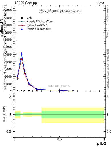 Plot of j.ptd2 in 13000 GeV pp collisions